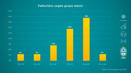 Aunque el grupo etario que supera los 60 años representa actualmente el 15% de los infectados, la edad promedio de los fallecidos en Mendoza es de 75 años. Así, los más vulnerables ante la enfermedad siguen siendo los adultos mayores: el 88% de los fallecidos pertenecen este grupo etario