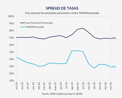 Aunque la tasa mayorista TAMAR bajó con fuerza desde los picos de 2025, el costo de los préstamos personales siguió cerca del 69% anual en marzo. El spread elevado refleja que la baja del costo del dinero todavía no se trasladó plenamente al crédito para familias