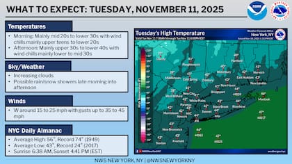 Aunque no se esperan acumulaciones significativas, el NWS no descartó una leve capa de nieve sobre superficies elevadas del valle del Hudson y norte de Westchester