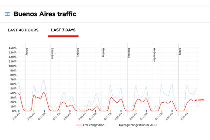 Aunque todavía no se ordenó una cuarentena general en Buenos Aires, el hecho de que las clases ahora sean hogareñas redujo el flujo vehicular respecto del promedio de 2019