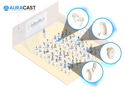 Auracast es un estándar inalámbrico permite emitir audio a múltiples receptores