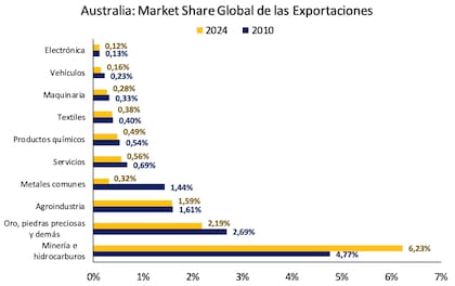 Australia consolidó su presencia en el comercio mundial, con fuerte liderazgo en minería e hidrocarburos y participación también en sectores industriales.