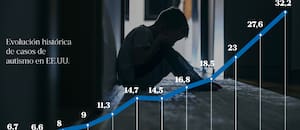 Las razones detrás del llamativo aumento de casos de autismo y las advertencias de expertos