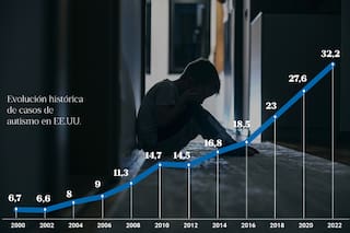 Las razones detrás del llamativo aumento de casos de autismo y las advertencias de expertos
