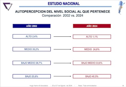 Autopercepción del nivel social, por la encuestadora de Hugo Haime