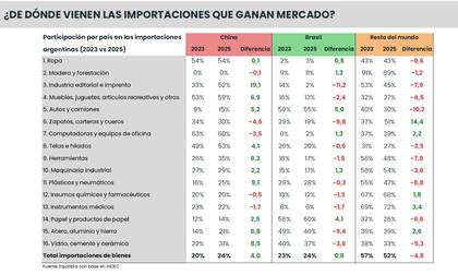 Autos, textiles, juguetes y maquinaria encabezaron el repunte de las importaciones durante 2025, según Equilibra