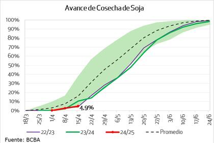 Avance de cosecha de soja que viene muy lento, pero gana ritmo