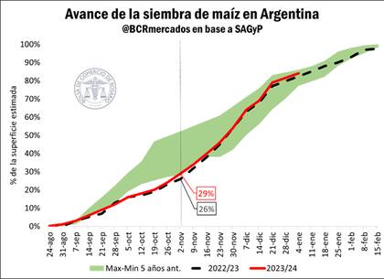 Avance de la siembra de maíz en la Argentina