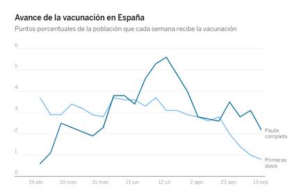 Avance de la vacunación en España