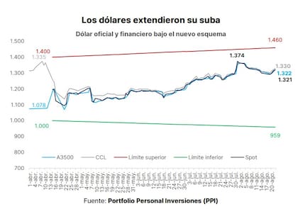 Avance de las bandas cambiarias, según PPI