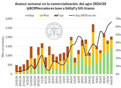 Avance semanal en la comercialización del agro