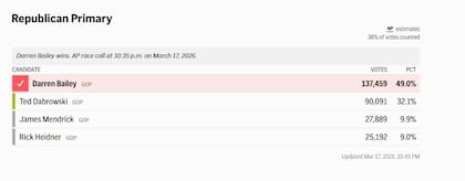 Bailey ganó en las internas republicanas y enfrentará a J.B. Pritzker en Illinois