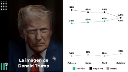 Baja la imagen negativa de Donald Trump y sube la positiva, según una encuesta de Casa Tres
