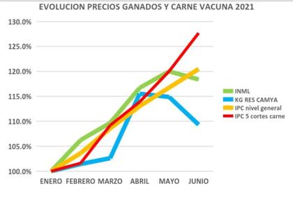Bajó la hacienda pero el precio de cinco cortes continuó en alza. El gráfico compara considerando enero como valor base de 100.