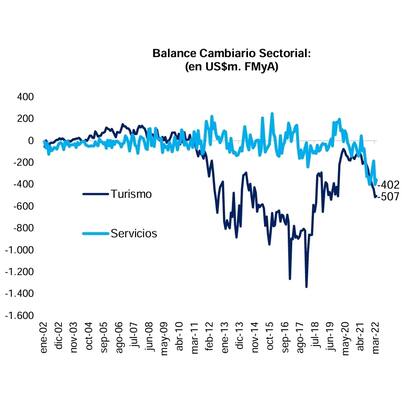 Balance cambiario sectorial. Fuente: FMyA
