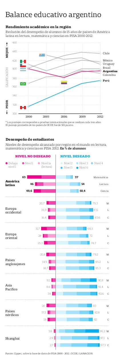Balance educativo argentino