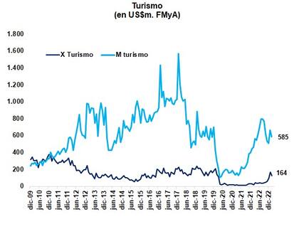 Balanza turística a febrero. Gráfico de Fernando Marull, de FMyA.