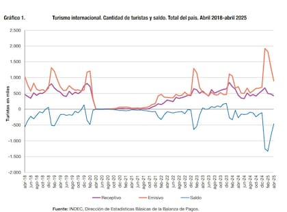 Balanza turística, de acuerdo con el Indec