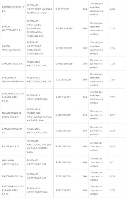 Banco por banco: créditos hipotecarios