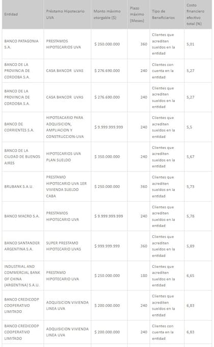 Banco por banco: créditos hipotecarios