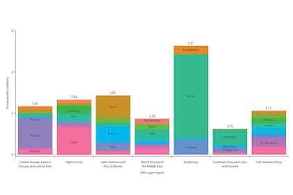 Barras apiladas de la distribución regional del exceso de muertes para 2020–21.