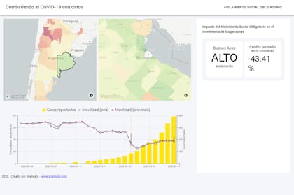 Basado en el movimiento reportado por celulares en forma anónima, el sistema estima el grado de acatamiento a la cuarentena que hay un distrito dado