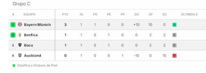 Bayern puntero del grupo C