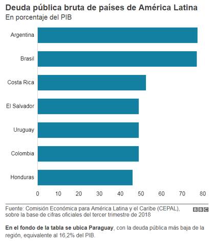 BBC Mundo en base a datos de Cepal