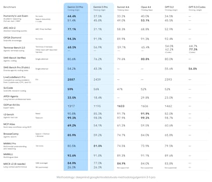 Benchmark que compara el rendimiento de varias inteligencias artificiales