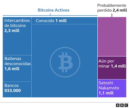 Bitcoins activos