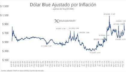 Blue ajustado por inflación, según cálculos de Salvador Vitelli