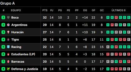 Boca es el único líder del Grupo A del Torneo Apertura 2025; puede asegurarse el primer lugar este domingo