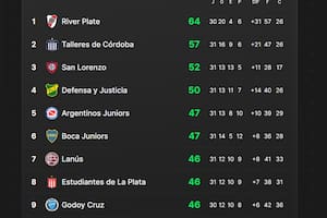 Así están las posiciones, los promedios y el camino a la Libertadores: ¿qué necesita Boca?