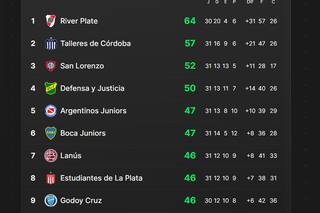 Así están las posiciones, los promedios y el camino a la Libertadores: ¿qué necesita Boca?