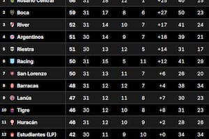 Tabla Anual, en vivo: qué necesitan Boca y River para clasificarse a la Copa Libertadores 2026