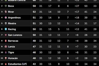 Tabla Anual: qué necesita River para clasificarse a la Copa Libertadores 2026