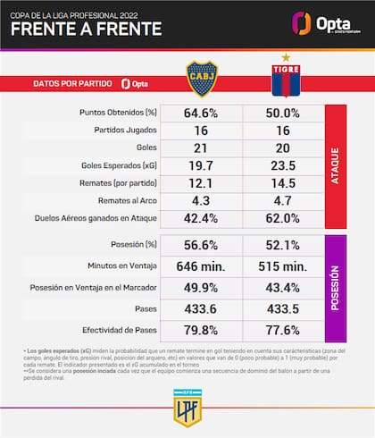 Boca y Tigre, cara a cara en lo estadístico