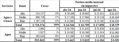 Boletas promedio de Aysa en el AMBA según el nivel de usuario