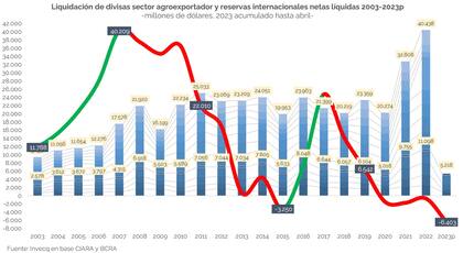 "Boom de commodities 2002-2012 y 2020-2022, liquidación récord de dólares 2021 y 2022, y pérdida de reservas internacionales", dice Esteban Domecq