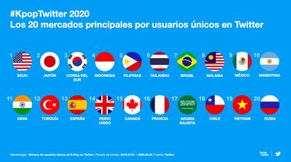 Brasil, México y Argentina están entre los diez países que más hablan de K-Pop en Twitter
