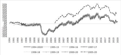 Brecha acumulada entre salarios (RIPTE) e inflación. El efecto es el de "montaña rusa", pero converge en niveles parecidos
Gentileza Federico González Rouco