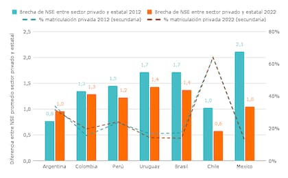 Brecha de nivel socioeconómico entre sectores de gestión y porcentaje de matrícula del sector privado por país, años 2012 y 2022