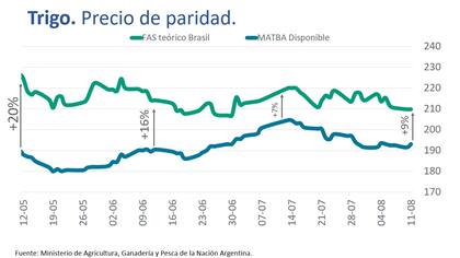 Brecha entre Brasil y la Argentina