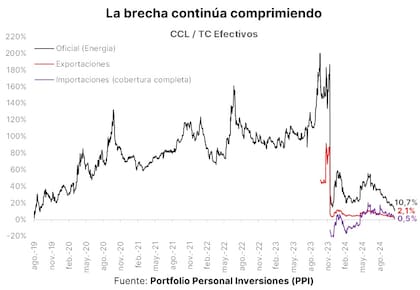 Brecha entre el tipo de cambio oficial, contado con liqui, dólar importador y exportador, según PPI