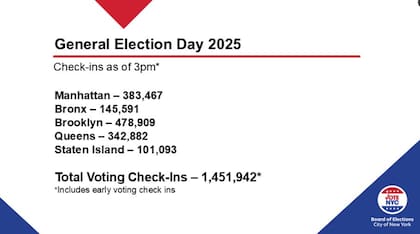 Brooklyn acumula la mayor cantidad de votantes con 478.909