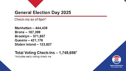 Brooklyn es el distrito con la mayor cantidad de votos en la jornada electoral