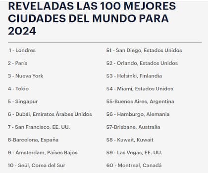 Buenos Aires está en el puesto 55 de las 100 mejores ciudades del mundo (Foto: captura Mail Online)