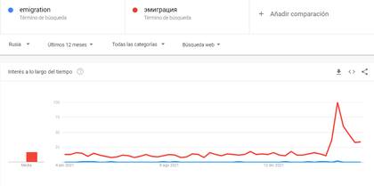 Búsqueda de la palabra "Emigración" en ruso en Google