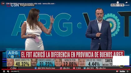 C5N, con una mirada cercana al oficialismo, destacó los números del Frente de Todos en la provincia de Buenos Aires