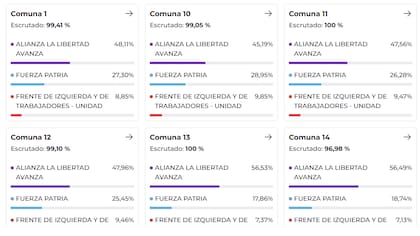 CABA: cómo fueron los resultados en las elecciones legislativas, comuna por comuna